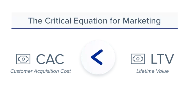 The Critical Equation for Marketing: Customer Acquisition Cost (CAC) < Lifetime Value (LTV)