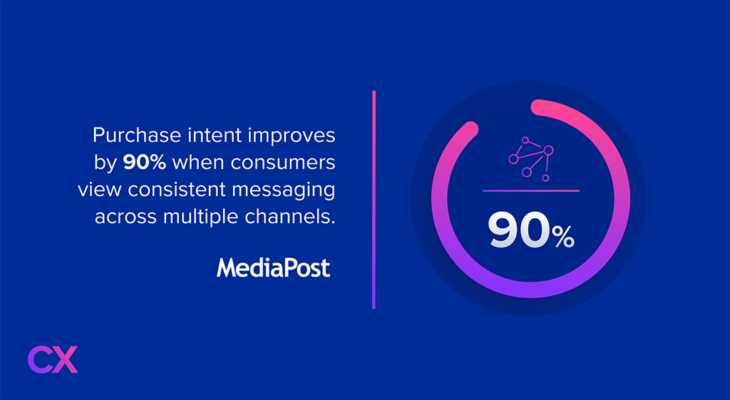 Purchase intent improves by 90% when consumers view consistent messaging across multiple channels.