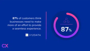 87% of customers think businesses need to make more of an effort to provide a seamless experience