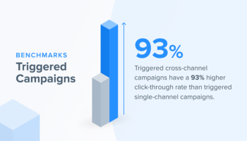 Triggered cross-channel campaigns have a 93% higher click-through rate than triggered single-channel campaigns.
