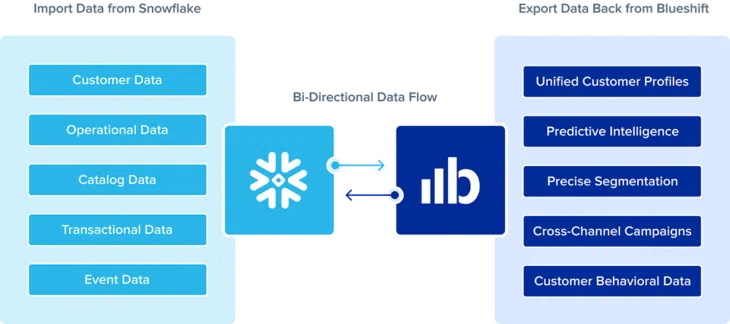 Snowflake & Blueshift bi-directional data flow