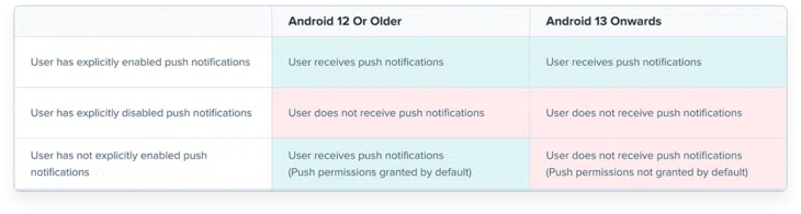 Android Push Notifications Permissions table