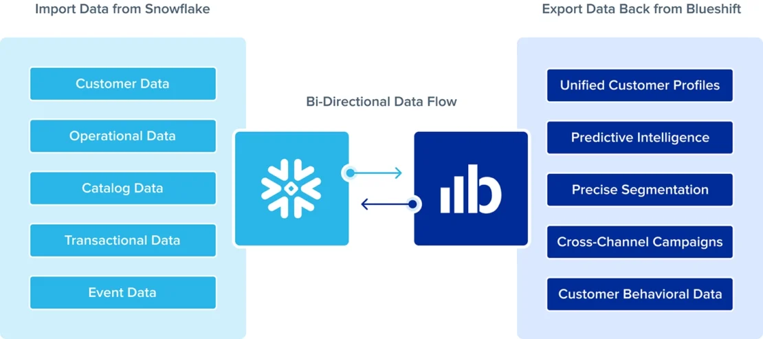 blueshift and snowflake integration chart