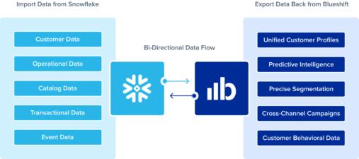 Horizontal snowflake blueshift bi-directional data flow