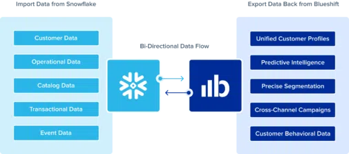 Horizontal snowflake blueshift bi-directional data flow