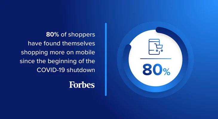 80% of shoppers have found themselves shopping more on mobile since the beginning of the COVID-19 shutdown - Forbes