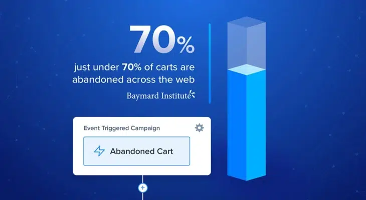 Just under 70% of carts are abandoned across the web - Baymard Institute