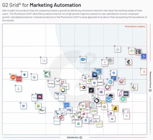 G2 Grid for Marketing Automation