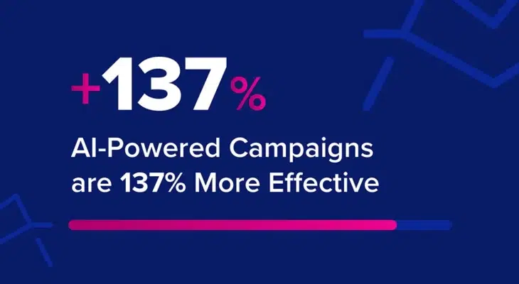 AI-Powered Campaigns are 137% More Effective