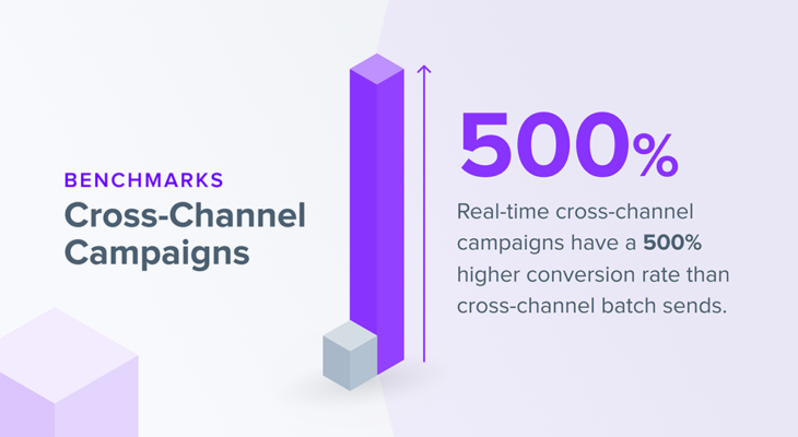 Real-time cross-channel campaigns have a 500% higher conversion rate than cross-channel batch sends.