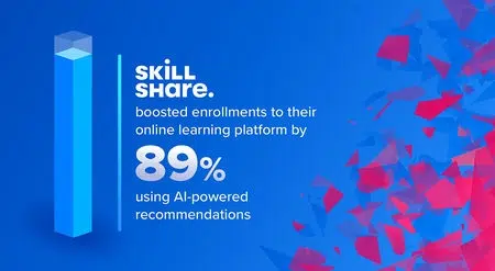 Skillshare boosted enrollments to their online learning platform by 89% using AI-powered recommendations