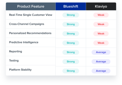 Blueshift vs Klaviyo product features