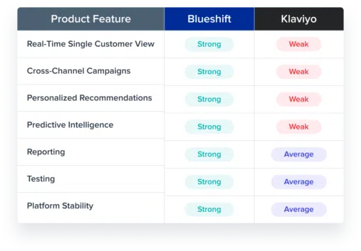 Blueshift vs Klaviyo product features
