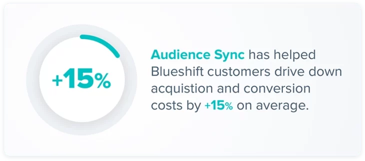 Audience Sync has helped Blueshift customers drive down acquisition and conversion costs by +15% on average