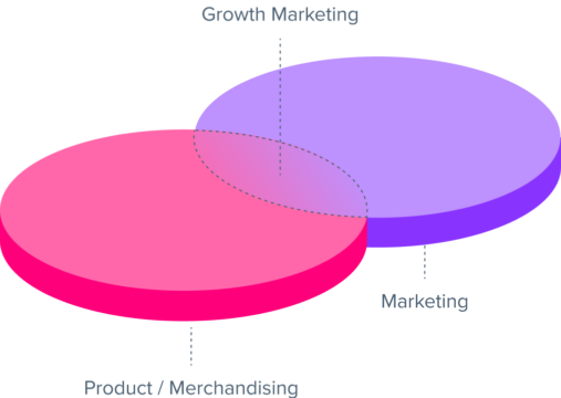 Growth marketing is a mix of product merchandising and marketing