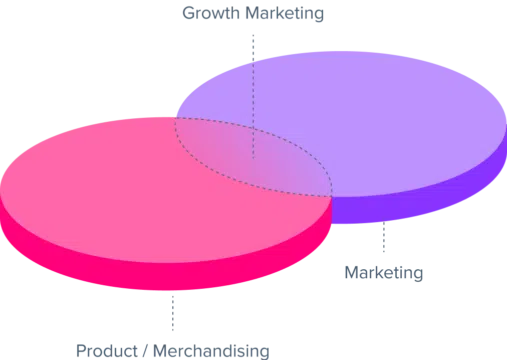Growth marketing is a mix of product merchandising and marketing
