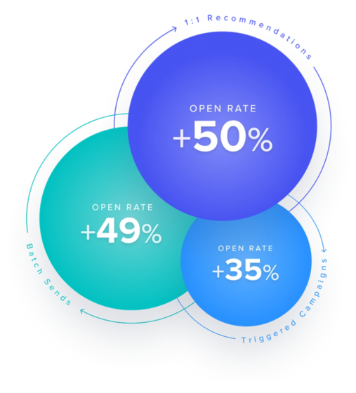 Open rate graphic