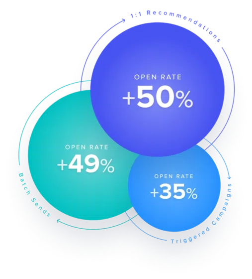 Open rate graphic