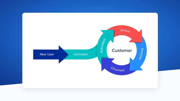 New User to Customer flow diagram