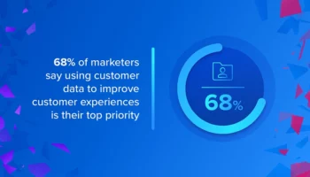 68% of marketers say using customer data to improve customer experiences is their top priority