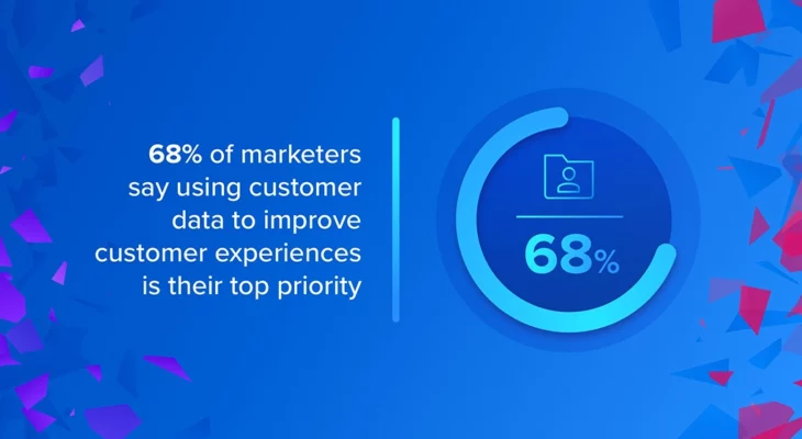 68% of marketers say using customer data to improve customer experiences is their top priority
