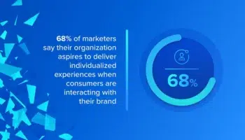 68% of marketers say their organization aspires to deliver individualized experiences when consumers are interacting with their brand
