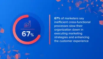 67% of marketers say inefficient cross-functional processes slow their organization down in executing marketing strategies and enhancing the customer experience