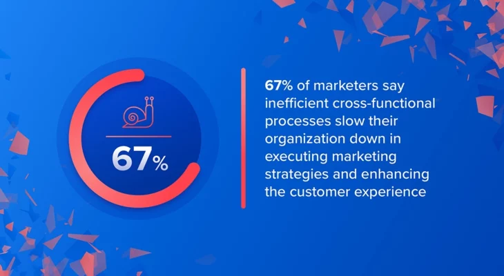 67% of marketers say inefficient cross-functional processes slow their organization down in executing marketing strategies and enhancing the customer experience