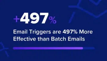 Email triggers are 497% more effective than Batch Emails