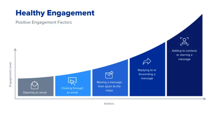 Positive engagement factors chart