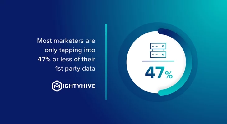 Most marketers are only tapping into 47% or less of their 1st party data
