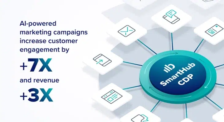 AI-powered marketing campaigns increase customer engagement by 7x and revenue by 3x