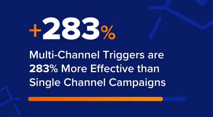 Multi-Channel Triggers are 283% More Effective than Single Channel Campaigns
