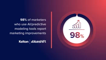 98% of marketers who use AI/predictive modeling tools report marketing improvements
