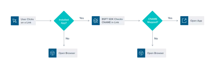 Create Streamlined Multi-Channel Browsing Experiences with Blueshift’s Deep Links