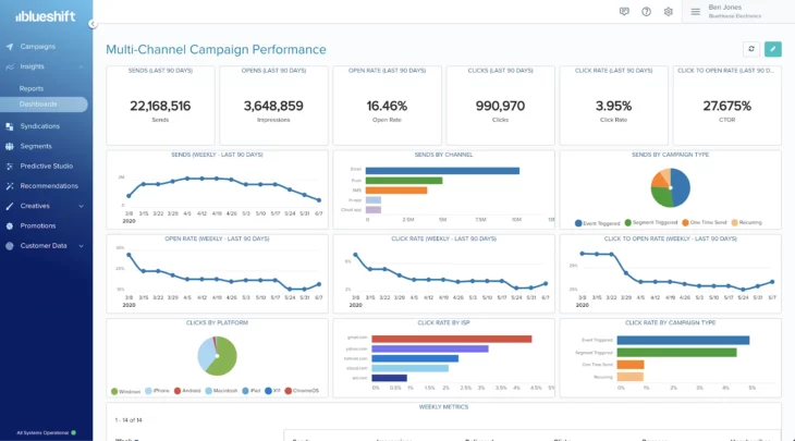 Multi-Channel Campaign Performance page screenshot