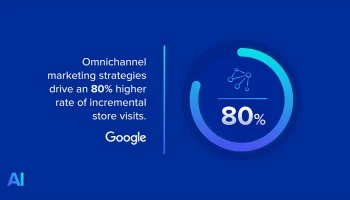 Omnichannel marketing strategies drive an 80% higher rate of incremental store visits