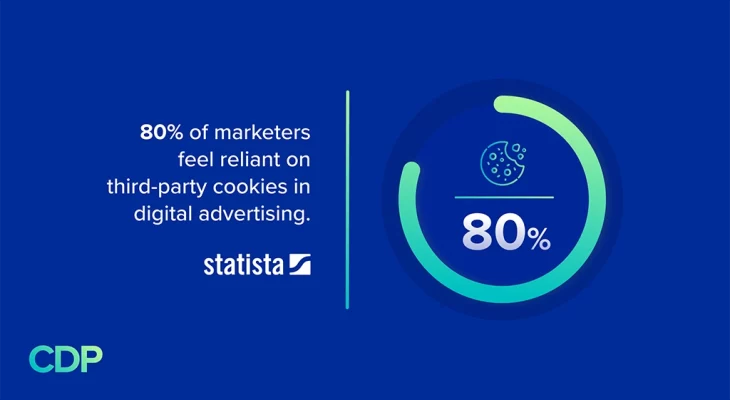 80% of marketers feel reliant on third-party cookies in digital advertising.