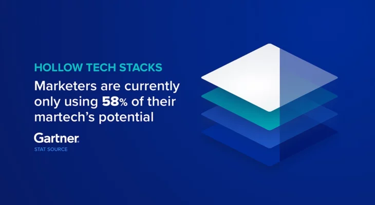 Marketers are currently only using 58% of their martech's potential