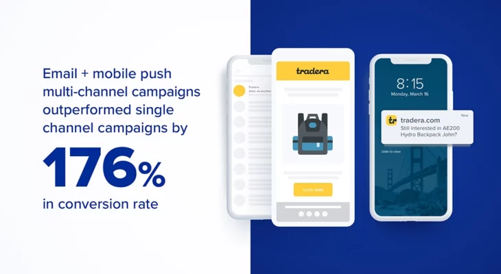 Email + mobile push multi-channel campaigns outperformed single channel campaigns by 176% in conversion rate