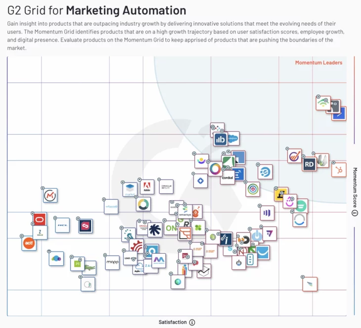 G2 Grid for Marketing Automation