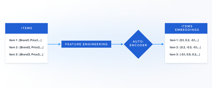 Auto-encoder modeling process