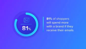 81% of shoppers will spend more with a brand if they receive their emails
