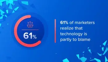 61% of marketers realize that technology is partly to blame