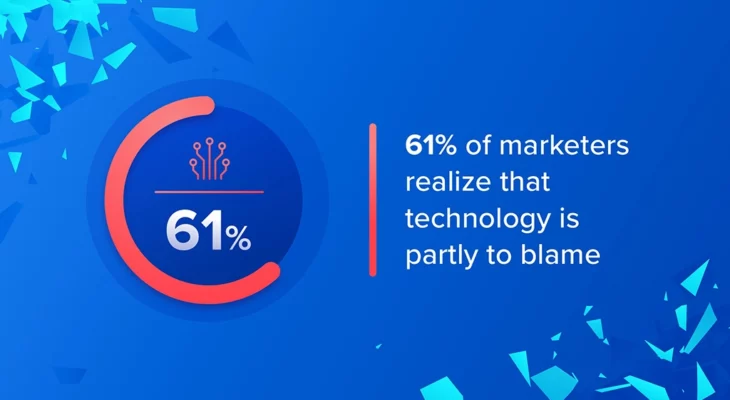 61% of marketers realize that technology is partly to blame