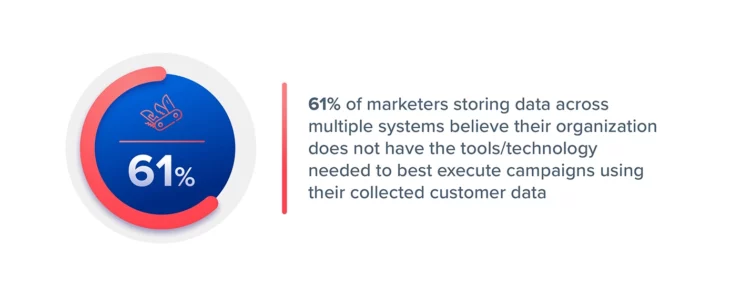 61% of marketers storing data across multiple systems believe their organization does not have the tools/technology needed to best execute campaigns using their collected customer data