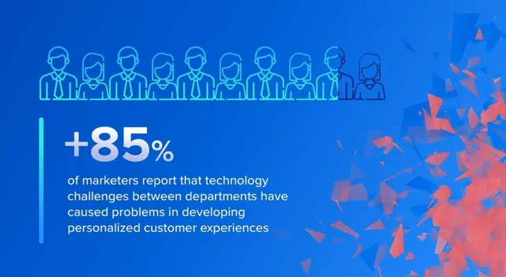 +85% of marketers report that technology challenges between departments have caused problems in developing personalized customer experiences