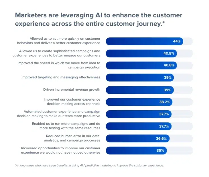 Marketers are leveraging AI to enhance the customer experience across the entire customer journey