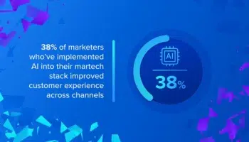 38% of marketers who've implemented AI into their martech stack improved customer experience across channels