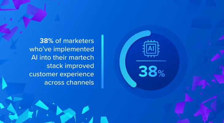 38% of marketers who've implemented AI into their martech stack improved customer experience across channels